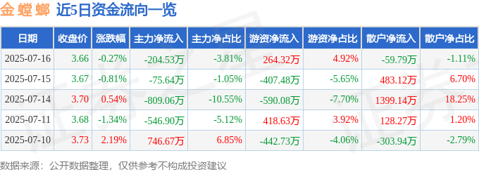 股票行情快报：金螳螂（002081）7月16日主力资金净卖出20453万元(图1)