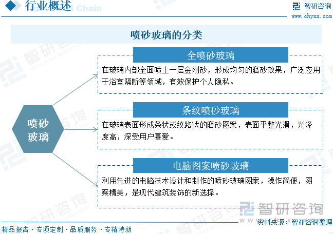 趋势研判！2025年中国喷砂玻璃行业发展历程、产业链、市场规模、重点企业及未来前景展望：建筑装饰领域需求强劲喷砂玻璃规模达134亿元[图](图1)