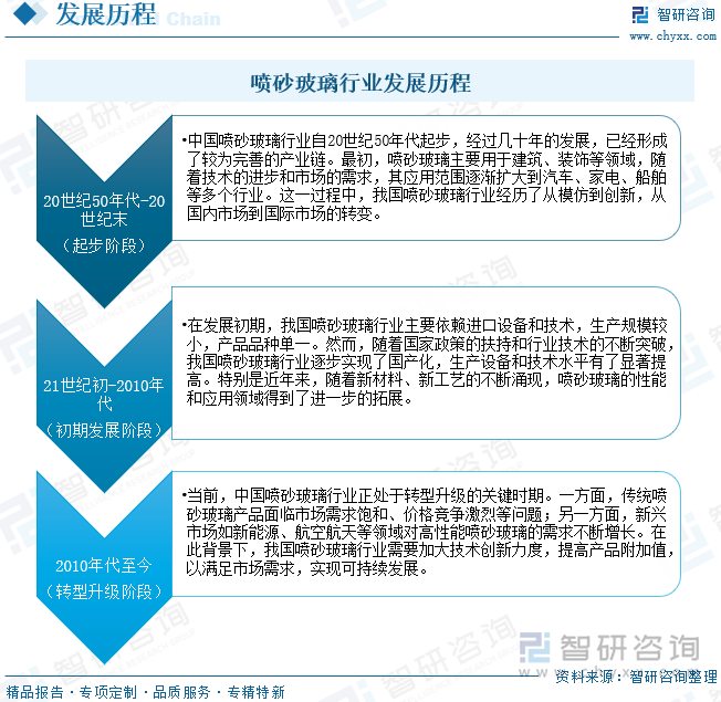 趋势研判！2025年中国喷砂玻璃行业发展历程、产业链、市场规模、重点企业及未来前景展望：建筑装饰领域需求强劲喷砂玻璃规模达134亿元[图](图3)