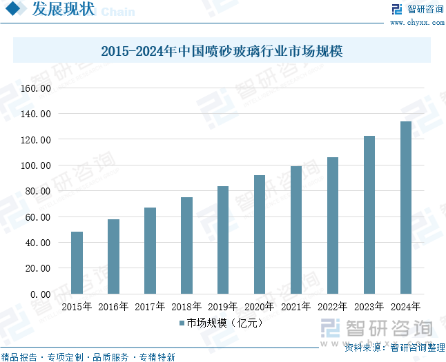 趋势研判！2025年中国喷砂玻璃行业发展历程、产业链、市场规模、重点企业及未来前景展望：建筑装饰领域需求强劲喷砂玻璃规模达134亿元[图](图7)