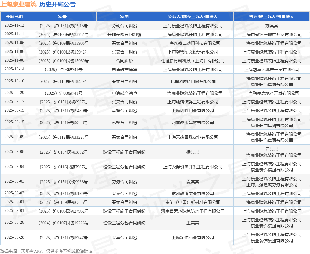上海康业建筑作为被告被上诉人的1起涉及建设工程分包合同纠纷的诉讼将于2025年9月4日开庭(图1)