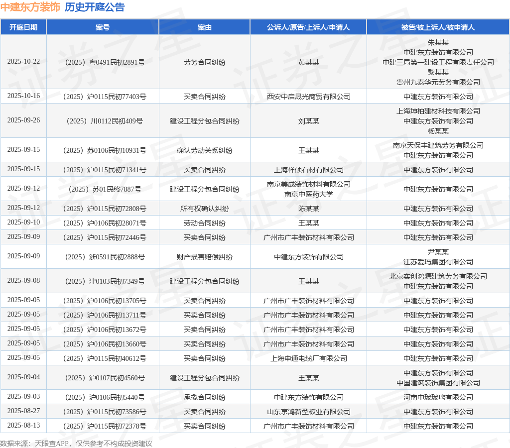 中建东方装饰作为被告被上诉人的1起涉及建设工程分包合同纠纷的诉讼将于2025年9月4日开庭(图1)