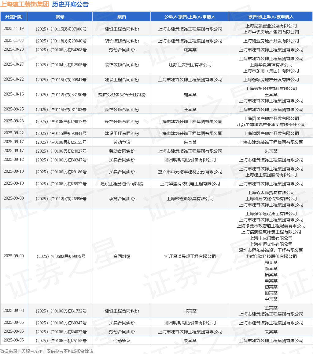 上海建工装饰集团作为被告被上诉人的1起涉及买卖合同纠纷的诉讼将于2025年9月5日开庭(图1)