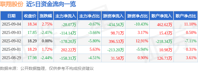 联翔股份（603272）9月4日主力资金净卖出2807万元(图1)