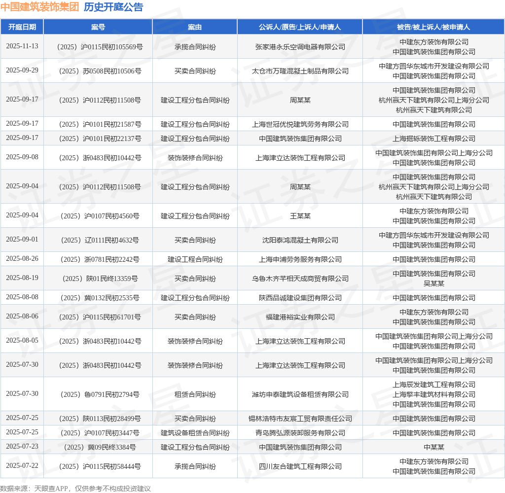 中国建筑装饰集团作为被告被上诉人的1起涉及装饰装修合同纠纷的诉讼将于2025年9月8日开庭(图1)
