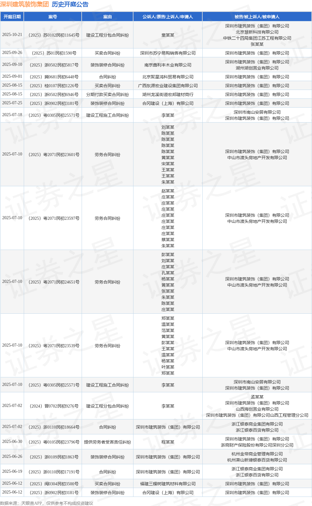深圳建筑装饰集团作为被告被上诉人的1起涉及装饰装修合同纠纷的诉讼将于2025年9月10日开庭(图1)