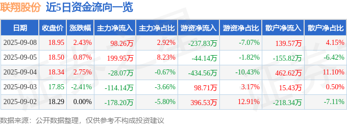 股票行情快报:联翔股份(603272)9月8日主力资金净买入9826万元(图1)
