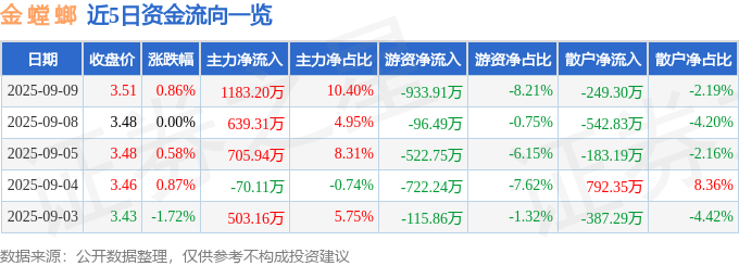 股票行情快报:金螳螂(002081)9月9日主力资金净买入118320万元(图1)