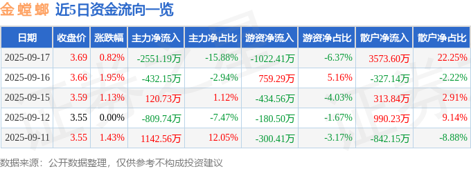 股票行情快报：金螳螂（002081）9月17日主力资金净卖出255119万元(图1)