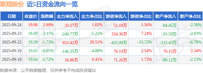 股票行情快报:联翔股份(603272)9月24日主力资金净买入3327万元(图1)
