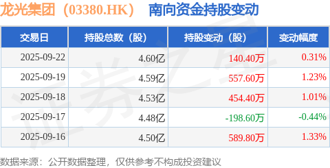 龙光集团(03380HK):9月22日南向资金增持1404万股(图1)