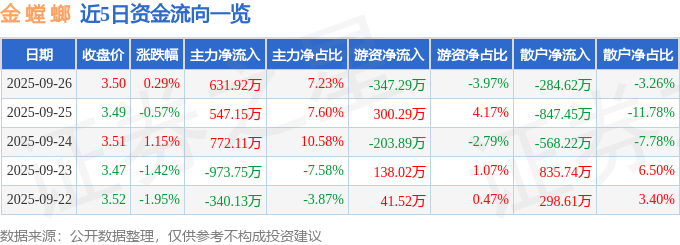 股票行情快报:金螳螂(002081)9月26日主力资金净买入63192万元(图1)