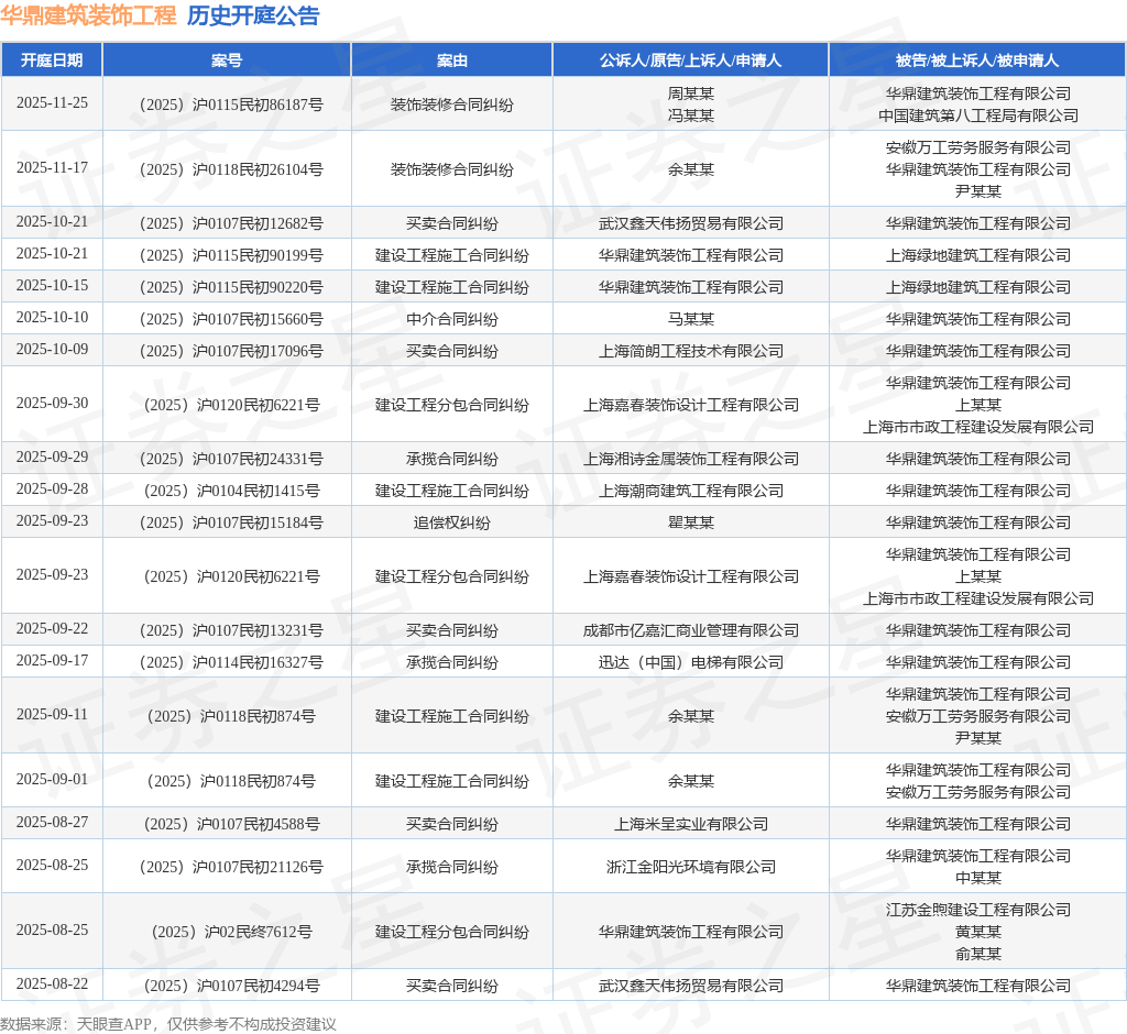 华鼎建筑装饰工程作为被告被上诉人的1起涉及承揽合同纠纷的诉讼将于2025年9月29日开庭(图1)