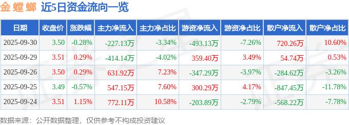 股票行情快报：金螳螂（002081）9月30日主力资金净卖出22713万元(图1)