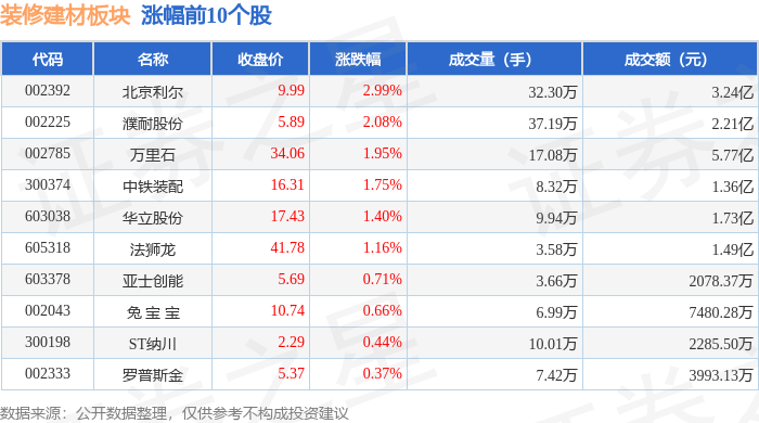 装修建材板块9月30日跌043%鲁阳节能领跌主力资金净流出58548万元(图1)