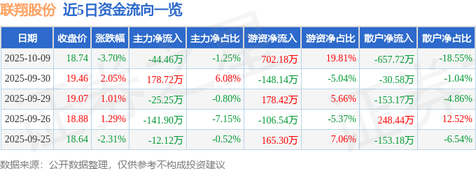 联翔股份(603272)10月9日主力资金净卖出4446万元(图1)