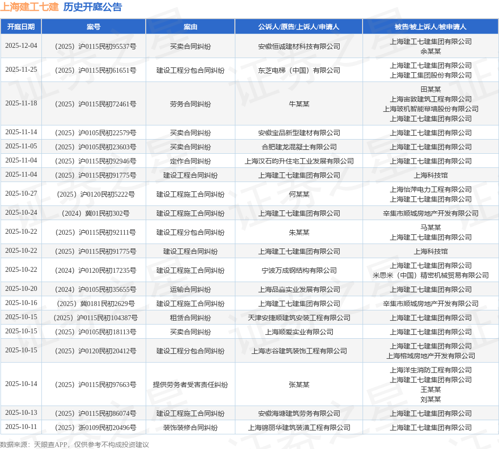 上海建工七建作为被告被上诉人的1起涉及装饰装修合同纠纷的诉讼将于2025年10月11日开庭(图1)