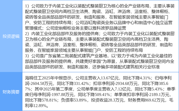 10月14日海鸥住工涨停：家具家居装配式建筑装修装饰概念热股(图2)