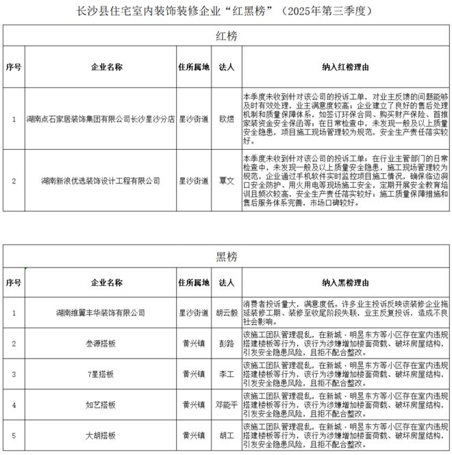 长沙县装饰装修领域5家企业上黑榜存在违规搭建楼板行为(图1)
