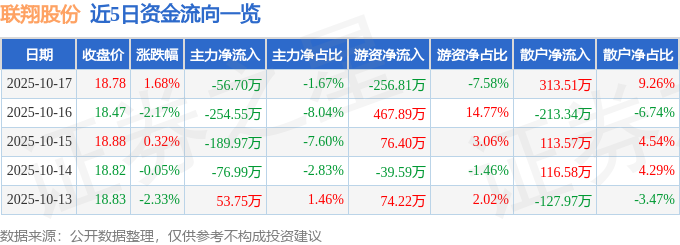 联翔股份（603272）10月17日主力资金净卖出5670万元(图1)