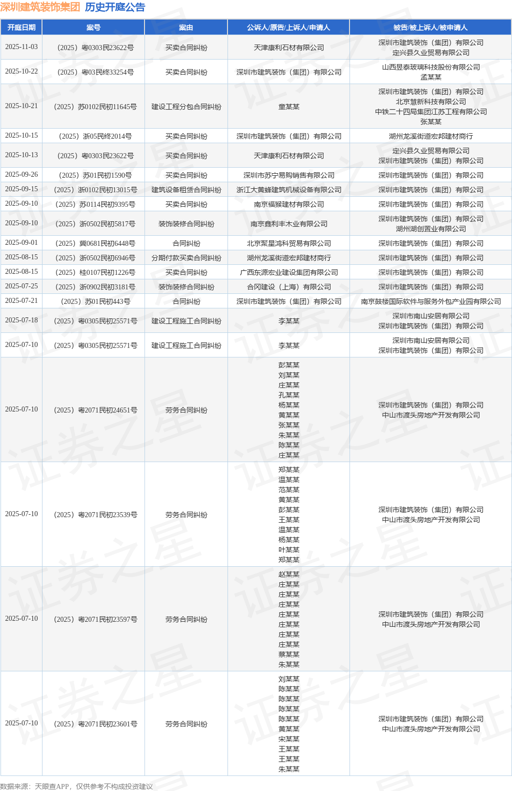 深圳建筑装饰集团作为原告上诉人的1起涉及买卖合同纠纷的诉讼将于2025年10月22日开庭(图1)