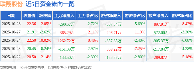 联翔股份（603272）10月28日主力资金净卖出29057万元(图1)