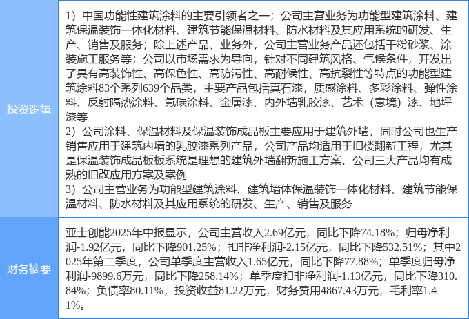 10月28日亚士创能涨停：建筑节能旧改装修装饰概念热股(图2)