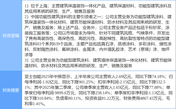 10月30日亚士创能涨停：建筑节能长三角一体化装修装饰概念热股(图2)