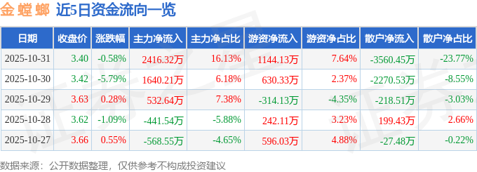 股票行情快报：金螳螂（002081）10月31日主力资金净买入241632万元(图1)