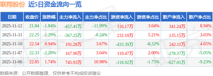 股票行情快报：联翔股份（603272）11月12日主力资金净卖出45741万元(图1)