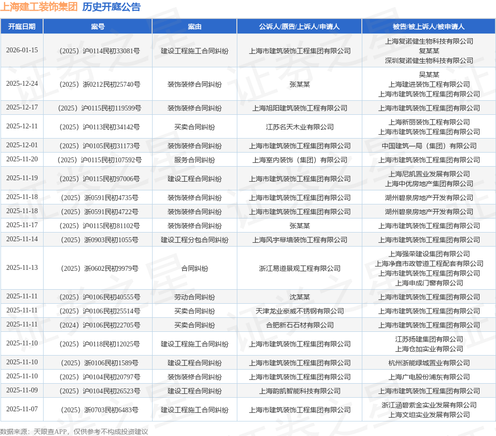 上海建工装饰集团作为被告被上诉人的1起涉及服务合同纠纷的诉讼将于2025年11月20日开庭(图1)