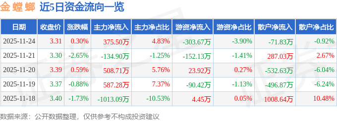股票行情快报：金螳螂（002081）11月24日主力资金净买入37550万元(图1)