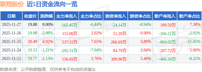 股票行情快报：联翔股份（603272）11月27日主力资金净卖出16545万元(图1)