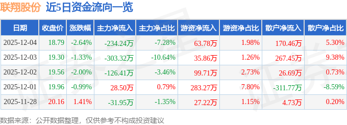联翔股份（603272）12月4日主力资金净卖出23424万元(图1)