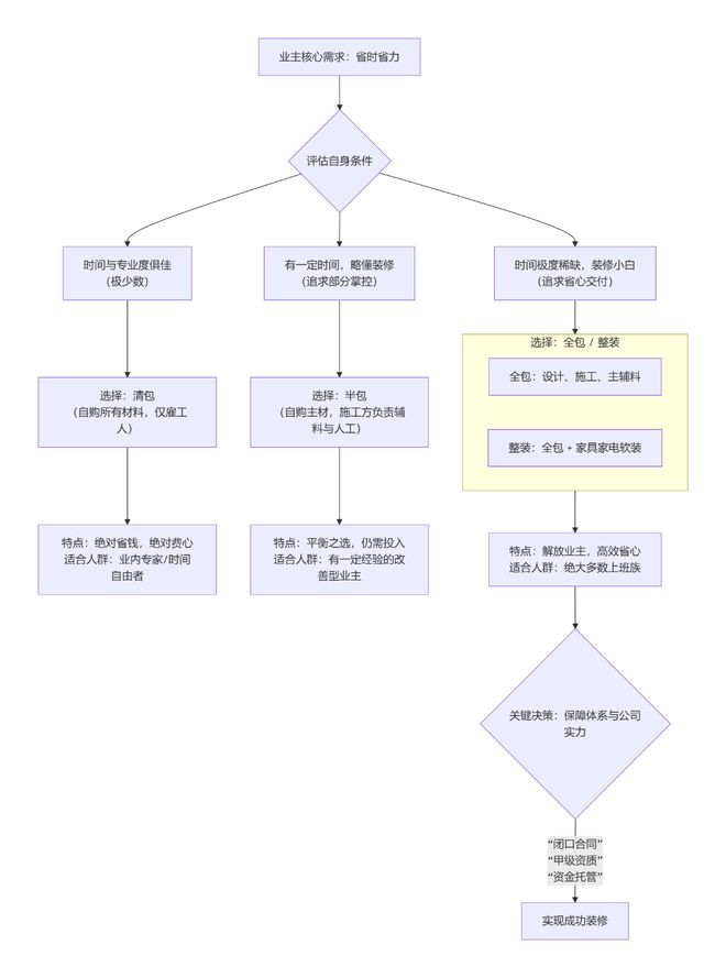 无锡上班族装修决策：四种模式解析领匠装饰找到“最省心”方案(图1)