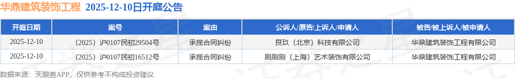 华鼎建筑装饰工程作为被告被上诉人的2起涉及承揽合同纠纷的诉讼将于2025年12月10日开庭(图1)