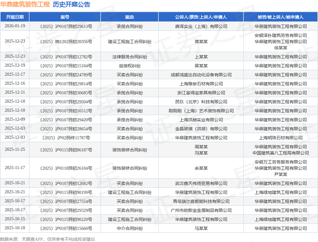 华鼎建筑装饰工程作为被告被上诉人的1起涉及承揽合同纠纷的诉讼将于2025年12月9日开庭(图1)