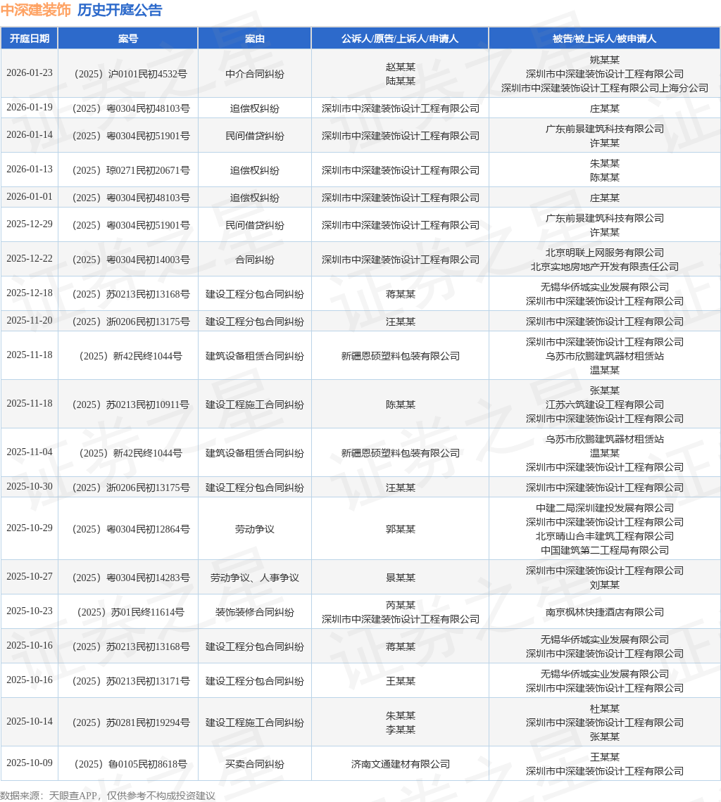 中深建装饰作为被告被上诉人的1起涉及建设工程分包合同纠纷的诉讼将于2025年12月18日开庭(图1)