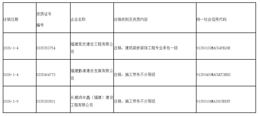 福州住建局注销3家单位的建筑业企业资质(图2)