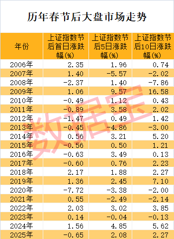 A股春节后怎么走大数据揭秘！两大行业胜率高(图1)
