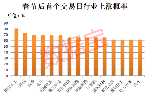 A股春节后怎么走大数据揭秘！两大行业胜率高(图2)