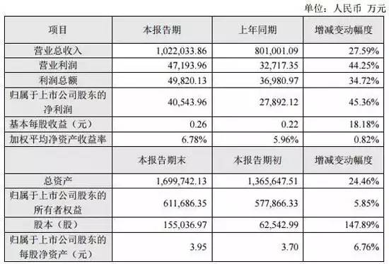 建筑幕墙装饰上市企业2016年报快报业绩数据大全!(图3)