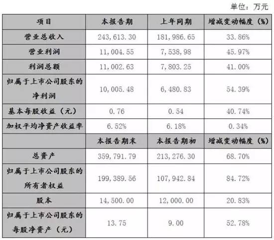 建筑幕墙装饰上市企业2016年报快报业绩数据大全!(图4)