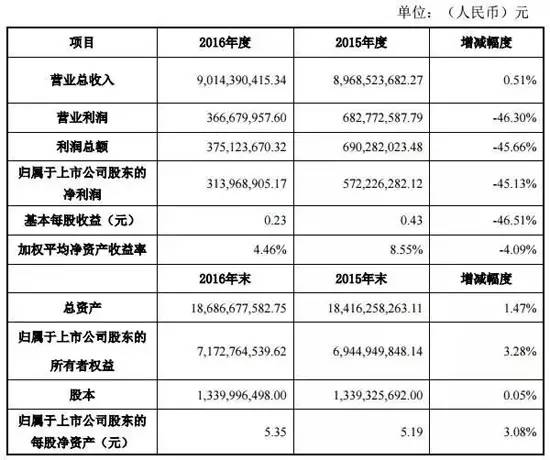 建筑幕墙装饰上市企业2016年报快报业绩数据大全!(图2)