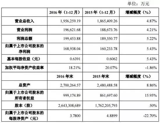 建筑幕墙装饰上市企业2016年报快报业绩数据大全!(图1)