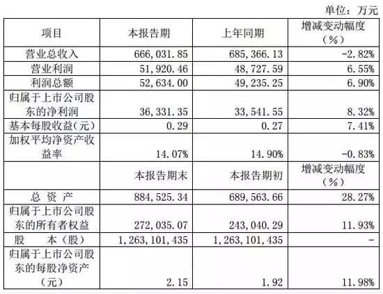 建筑幕墙装饰上市企业2016年报快报业绩数据大全!(图5)