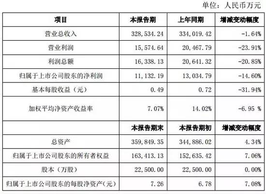 建筑幕墙装饰上市企业2016年报快报业绩数据大全!(图8)