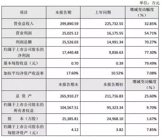 建筑幕墙装饰上市企业2016年报快报业绩数据大全!(图6)
