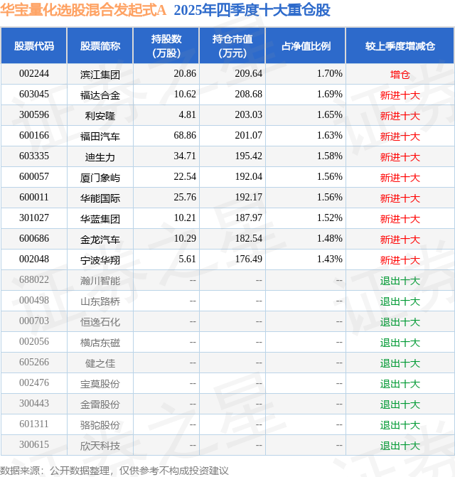 4月3日华蓝集团跌520%华宝量化选股混合发起式A基金重仓该股(图2)