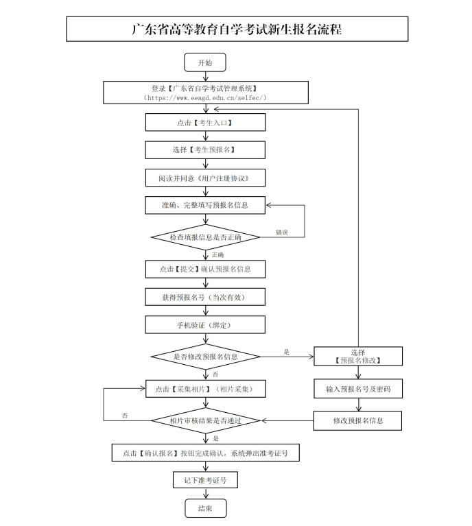 2026年4月广东工业大学自考环境设计报名流程【图】(图2)